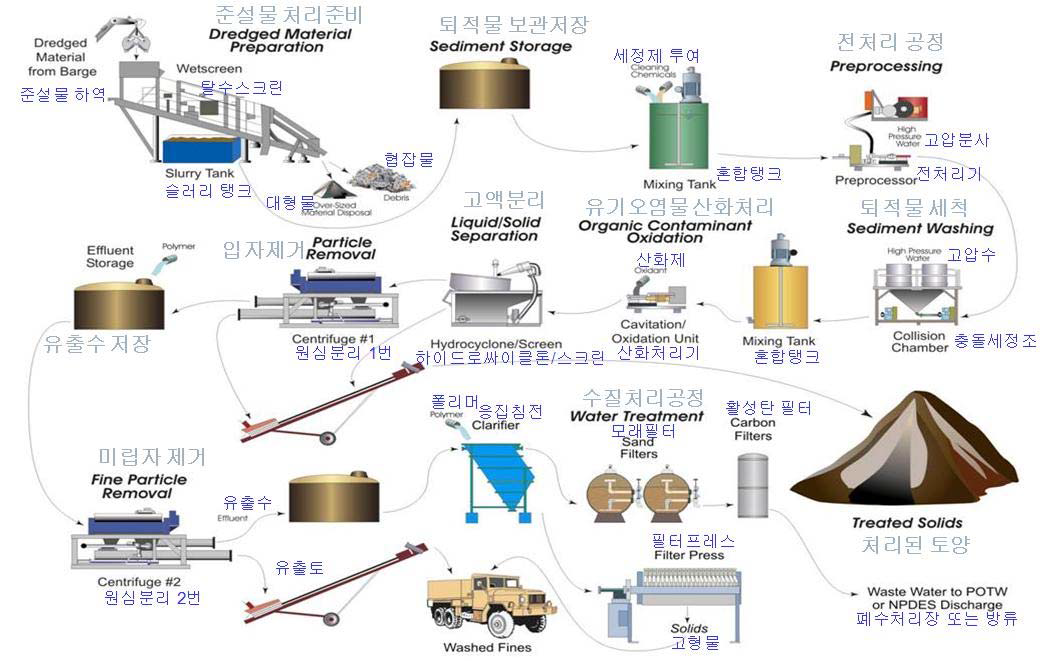 오염퇴적물에 함유된 오염물질을 저감시키는 중간처리 사례