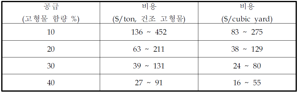 필터프레스 사용시 소요비용 사례