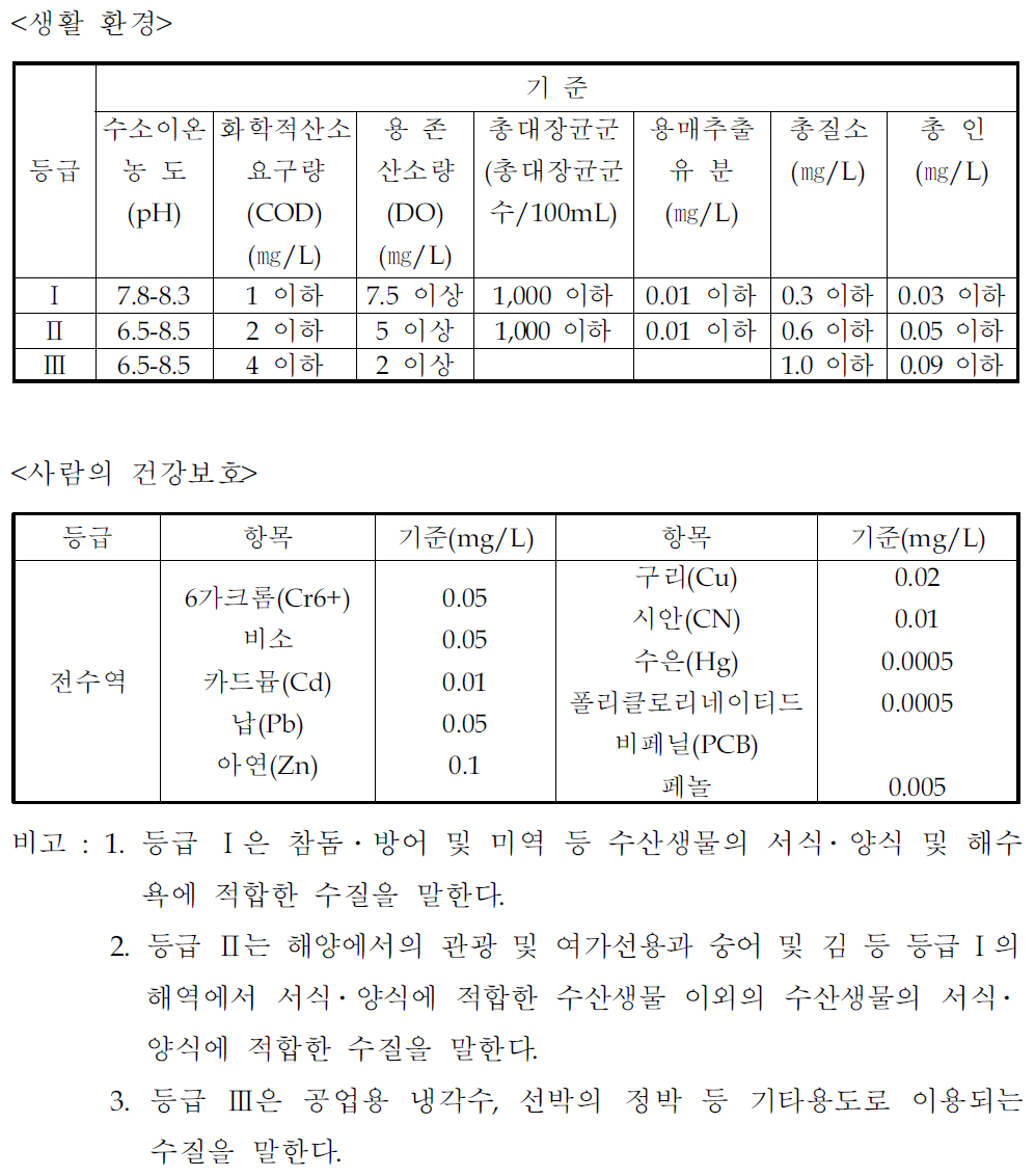 우리나라의 해역환경기준