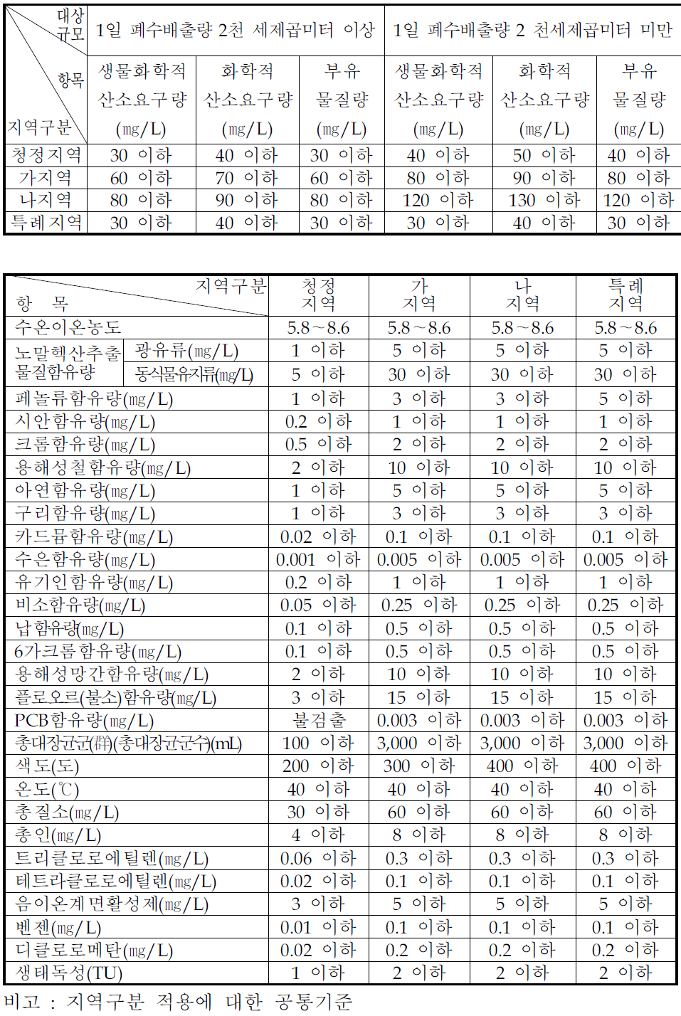 수질오염물질의 배출허용기준