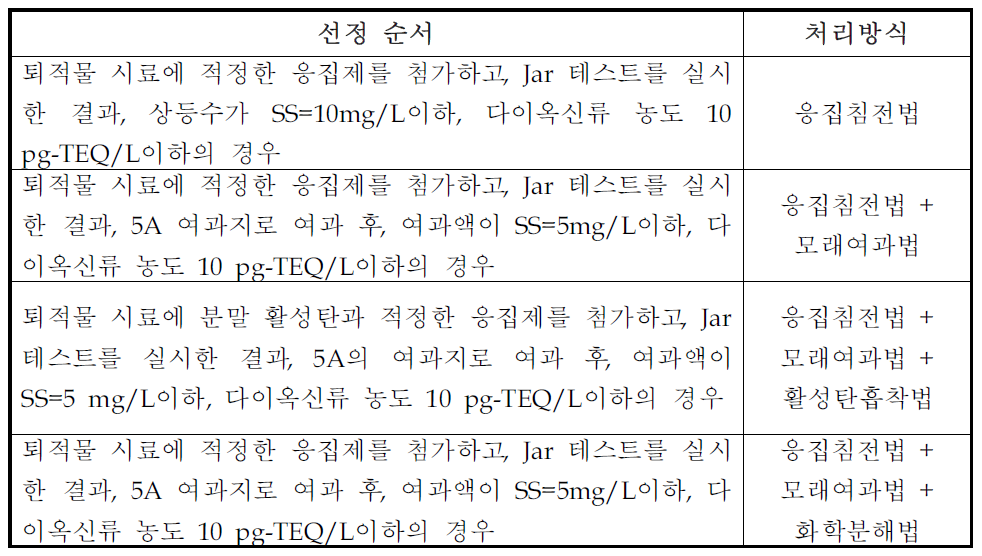 수처리 방식의 선정 순서