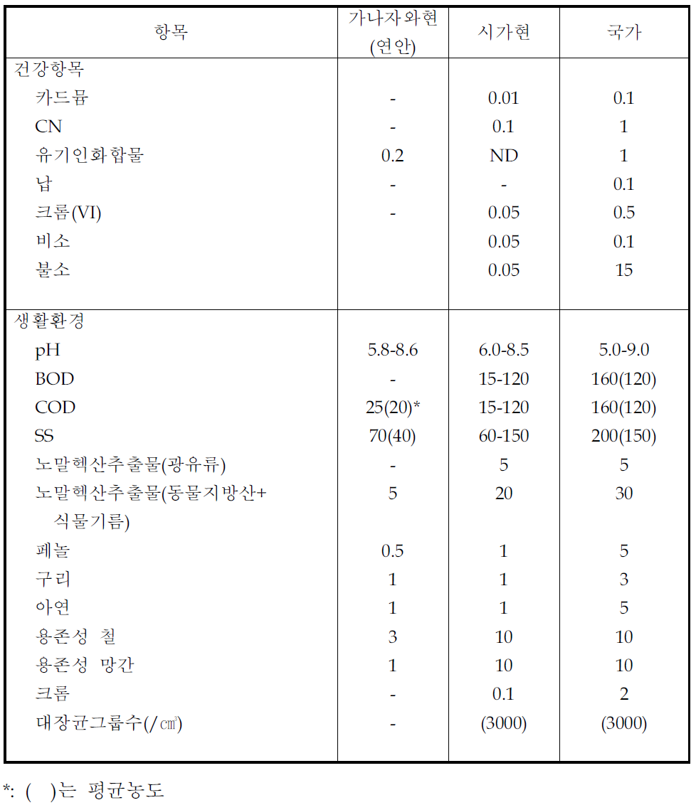 일본의 국가, 지자체 방류수 수질기준