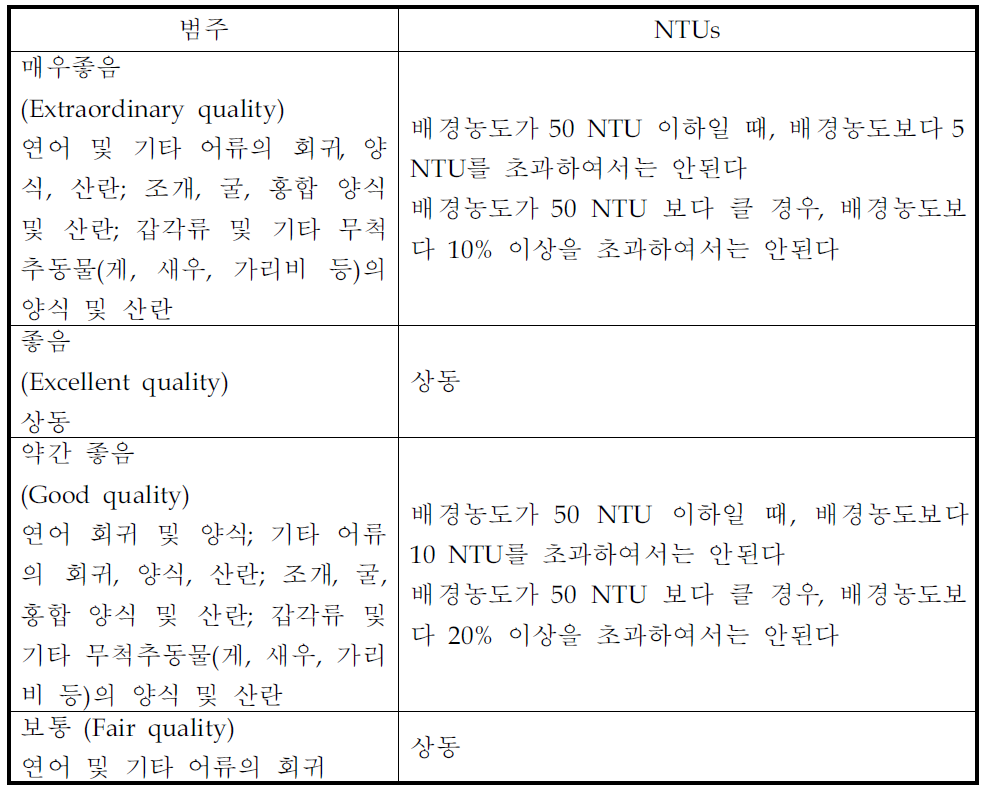 미국 워싱턴주의 공사로 인한 수층의 혼탁도 허용기준