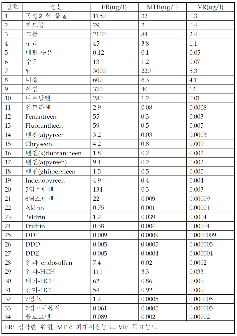 네덜란드 수자원관리를 위한 농도기준