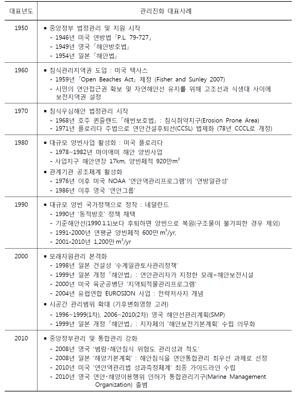 선진국 해안침식 관리제도 진화 대표사례