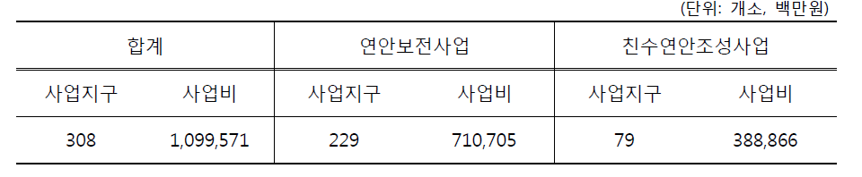 제2차 연안정비계획(2010-2019) 사업내역