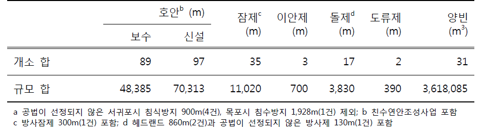 제2차 연안정비계획의 경성구조물과 양빈 계획량a : 국토해양부(2009a)에서 발췌･정리