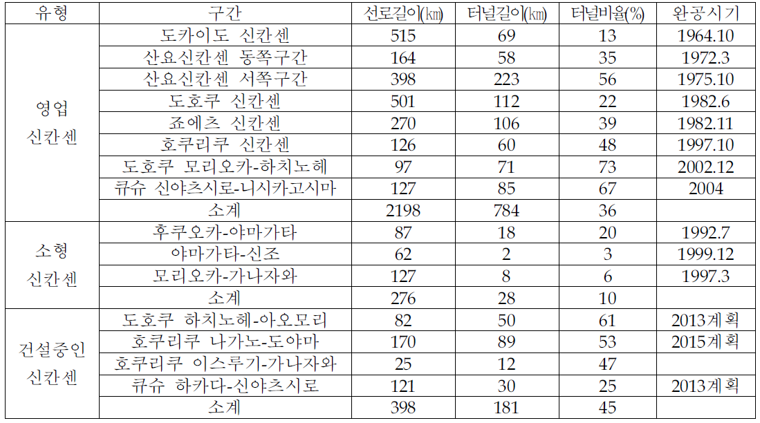 일본 신칸센 철도 터널 현황