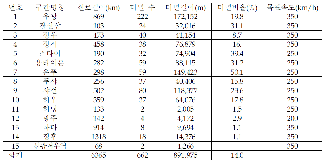 각 여객운송 전용선 터널비율 통계표