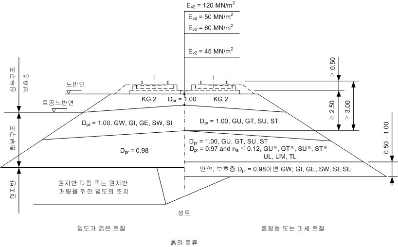 고속철도 콘크리트 궤도용 토공 표준 단면도