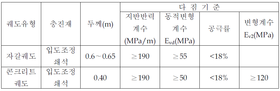 중국의 강화노반 두께 및 다짐기준