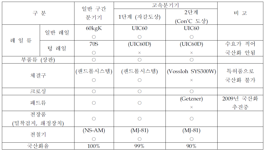 분기기 국산화 현황