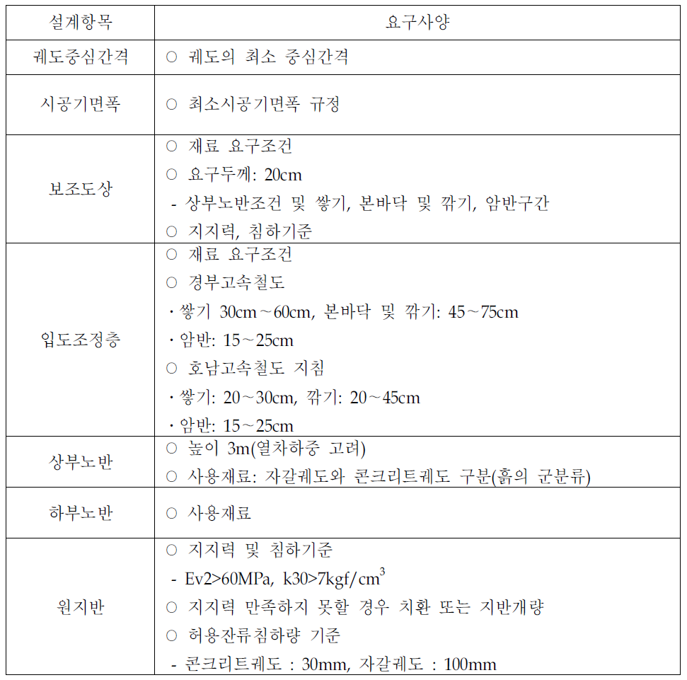 국내 고속선 설계항목별 요구사양