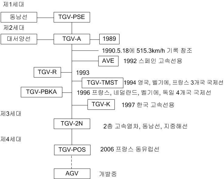 프랑스 고속철도 차량개발 역사