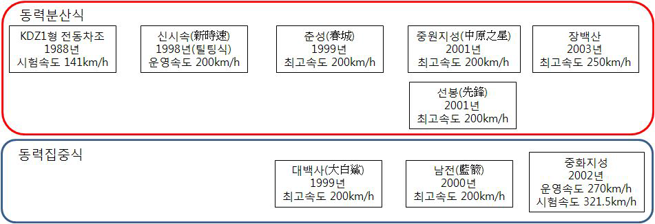 중국 동차조 개발 역사