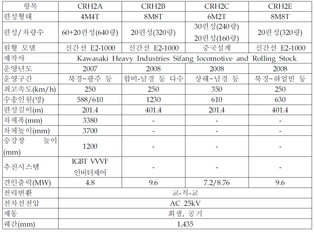 CRH2 고속열차 주요제원