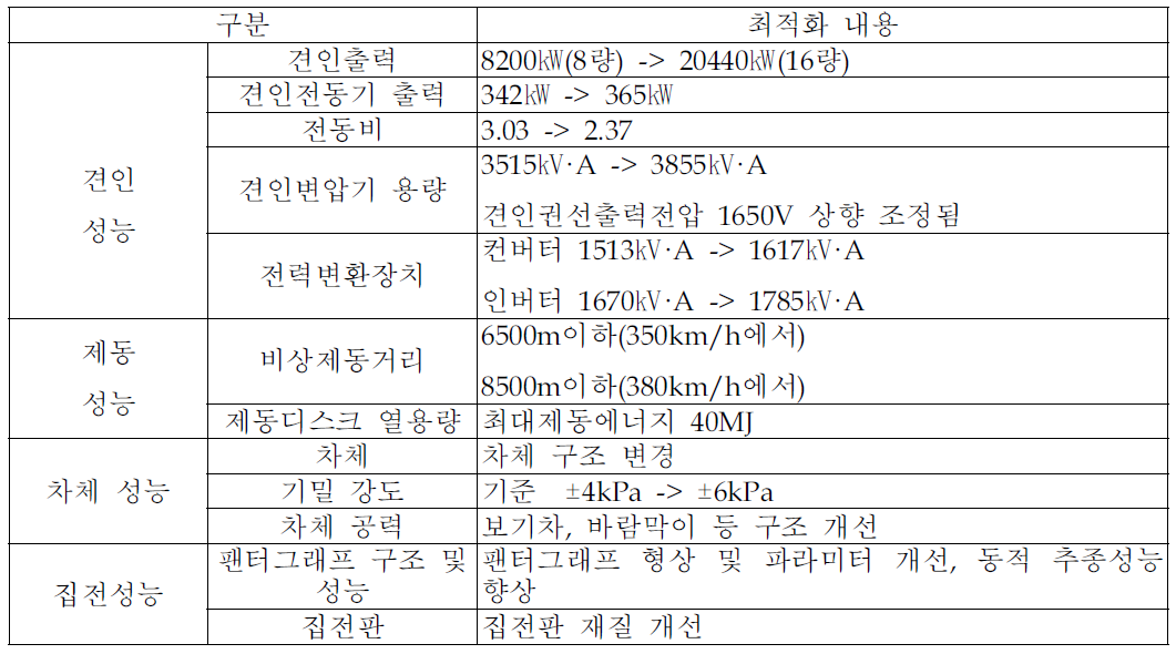 CRH2-350형 고속열차 최적화 설계 내용