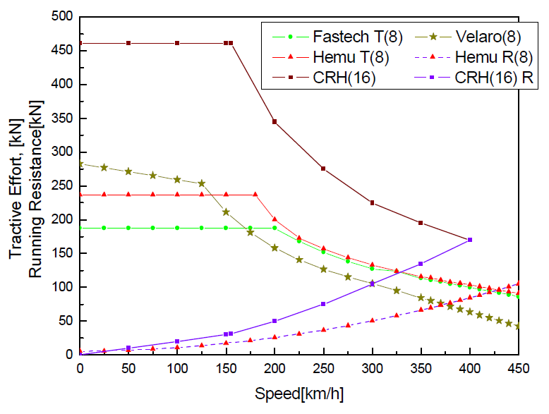 차량 견인 및 주행저항 특성 곡선