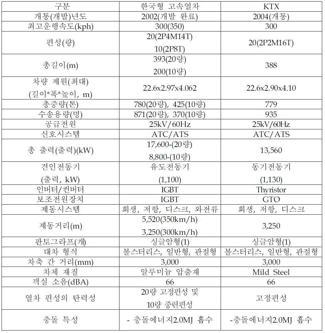 HSR-350X와 KTX 주요제원