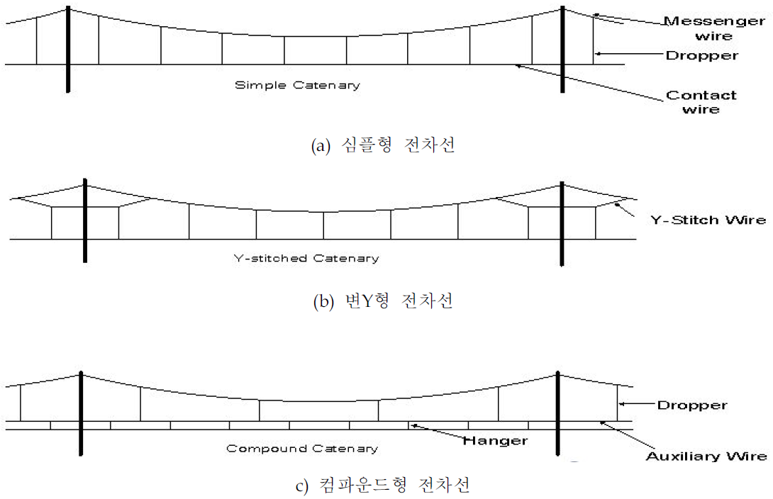 전차선 형식