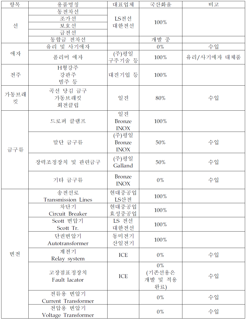 전력 및 전차선시스템 부품 국산화현황(고속철도용)