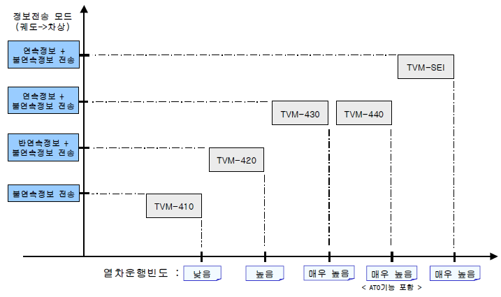 TVM 계열 특성