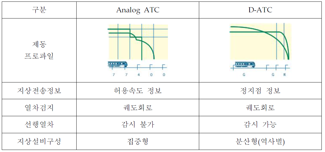 아날로그 ATC와 D-ATC간의 특성 비교