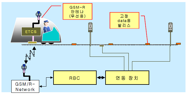 ERTMS/ETCS 레벨 2