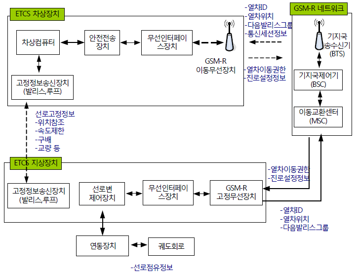 ERTMS/ETCS Level2 시스템 구성