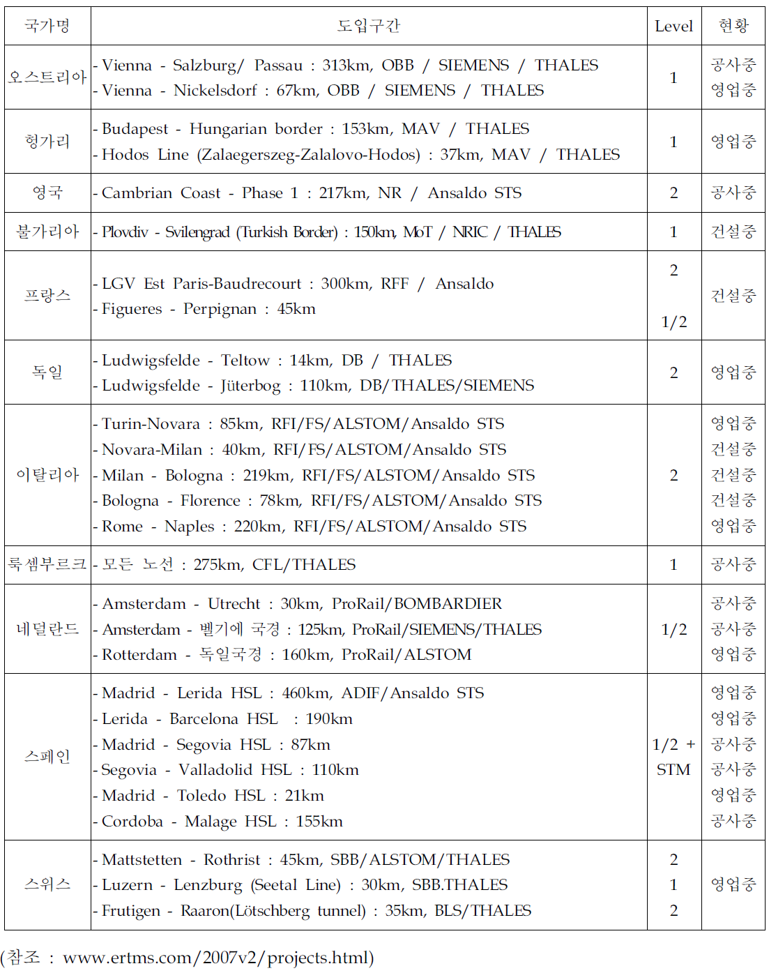 유럽 ETCS 적용현황