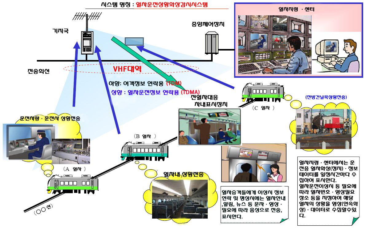 일본에서 개발 중인 열차운전상황 영상감시 시스템 개요