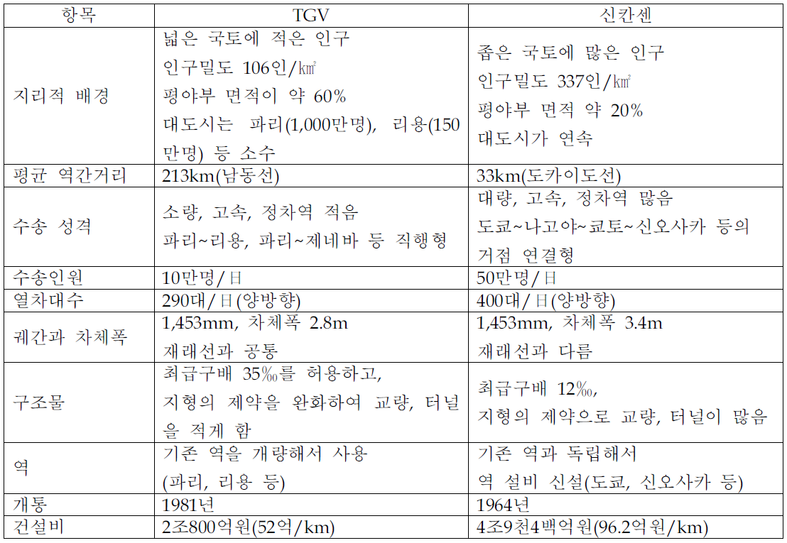 TGV(남동선)과 신칸센(도카이도)개발 컨셉 비교