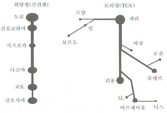 회랑형과 트리형 수송체계