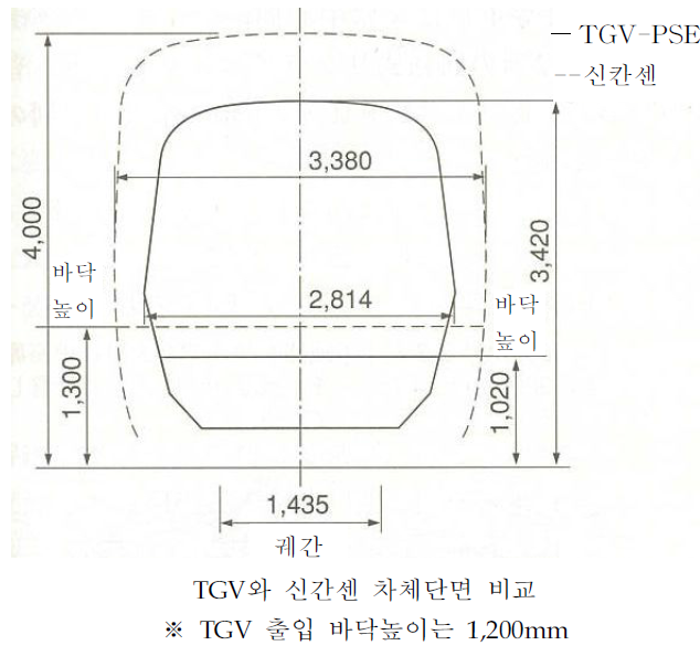 TGV와 신칸센 단면비교