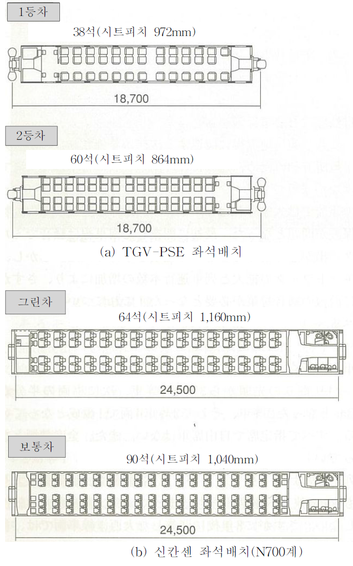 TGV와 신칸센 좌석수