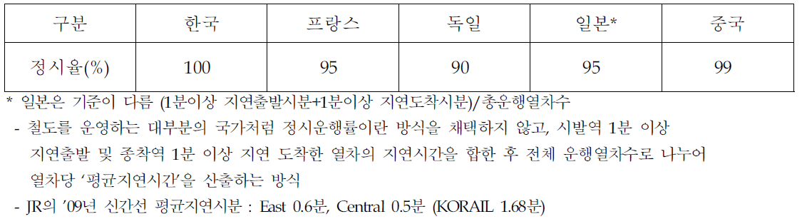 각국의 정시율 비교