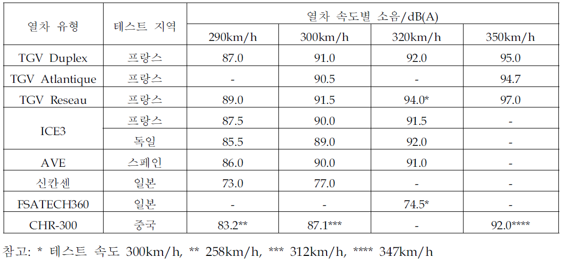 주요국가 고속열차 소음수준