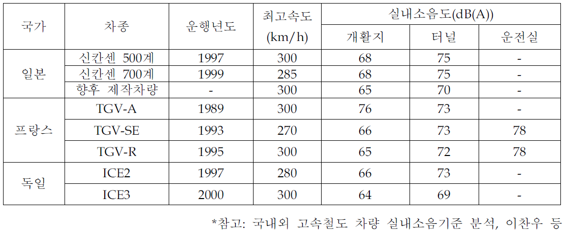 주요국 고속열차 차량 실내소음