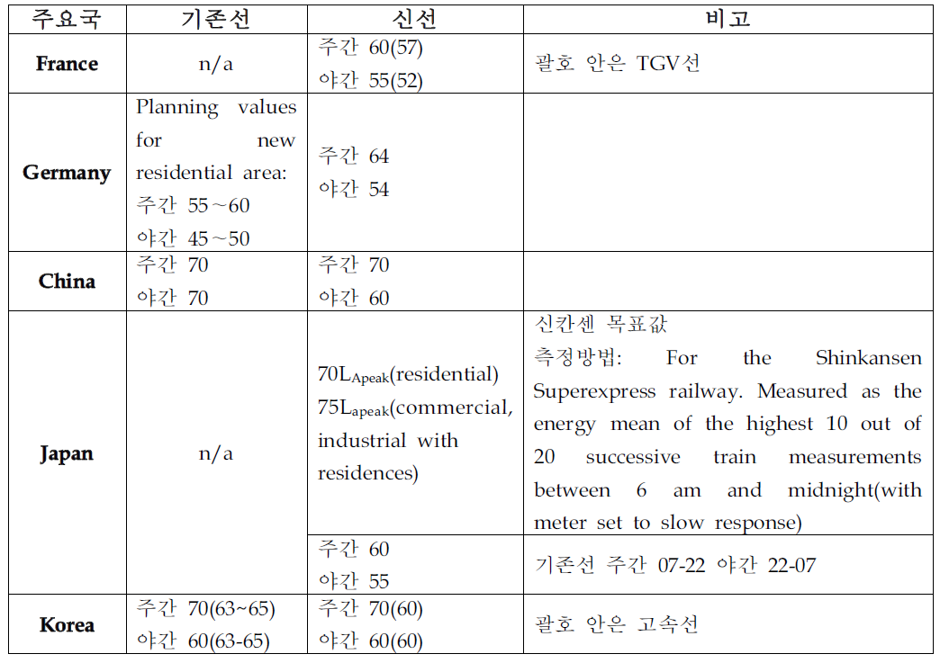 주요국 철도환경소음 기준(LAeq(1H):1시간 동안의 평균 소음도)