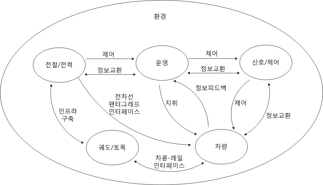 고속철도 시스템 1차 분류