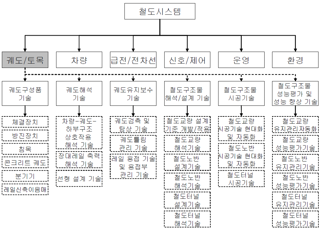 궤도 및 토목시스템 3차 분류