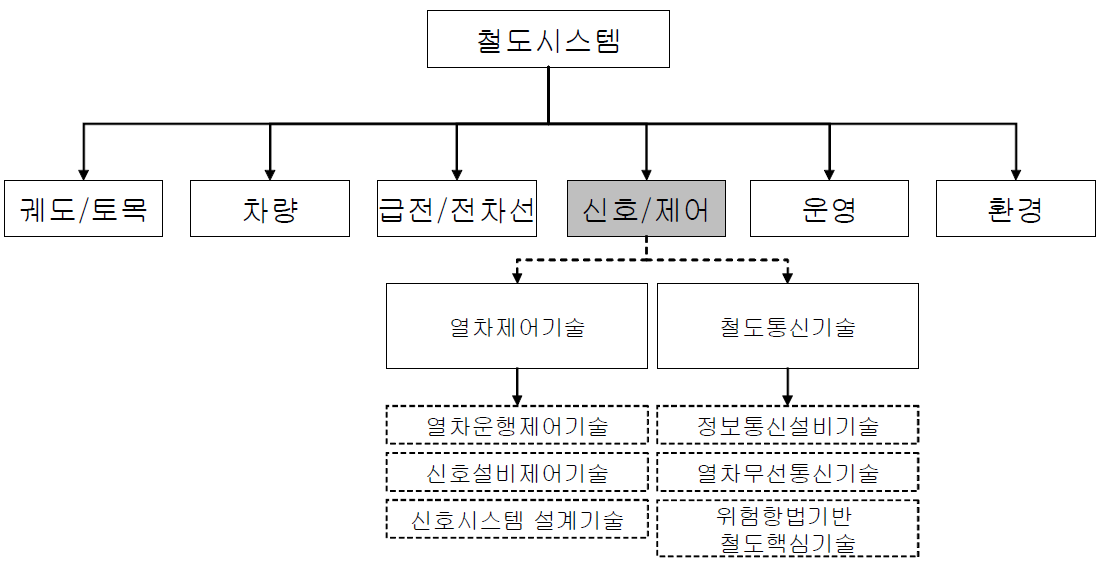 신호 및 제어시스템 3차 분류