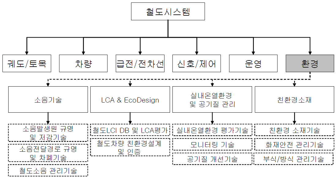 환경시스템 3차 분류