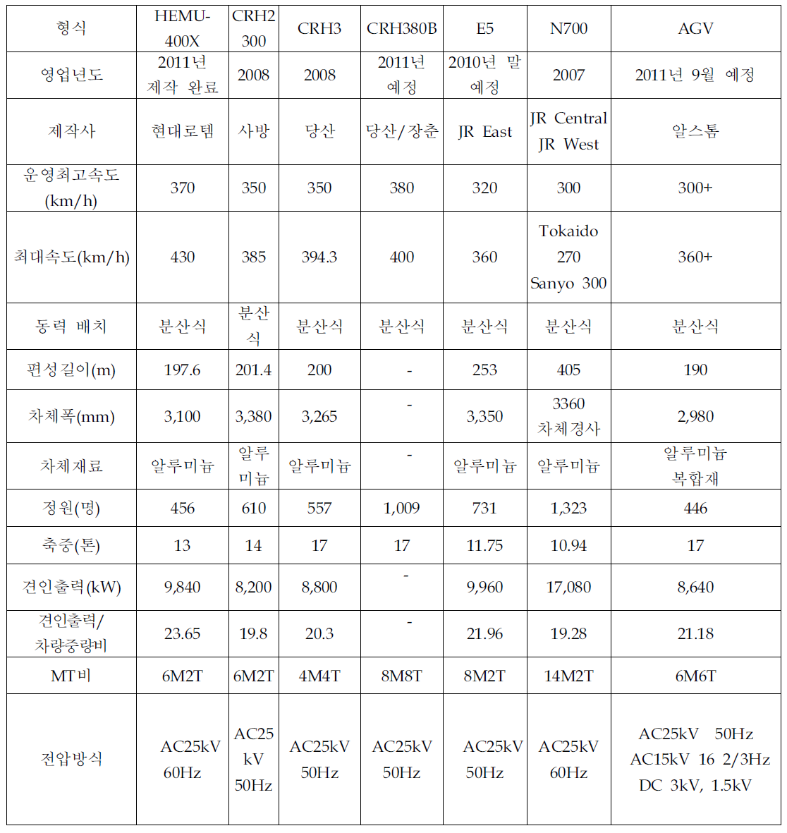 최근 세계 각국 개발 차량 성능비교