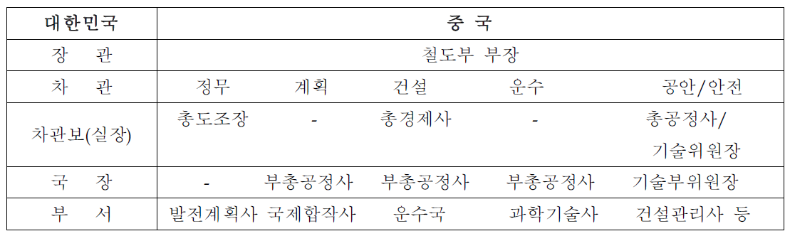 한국과 중국 직급 비교