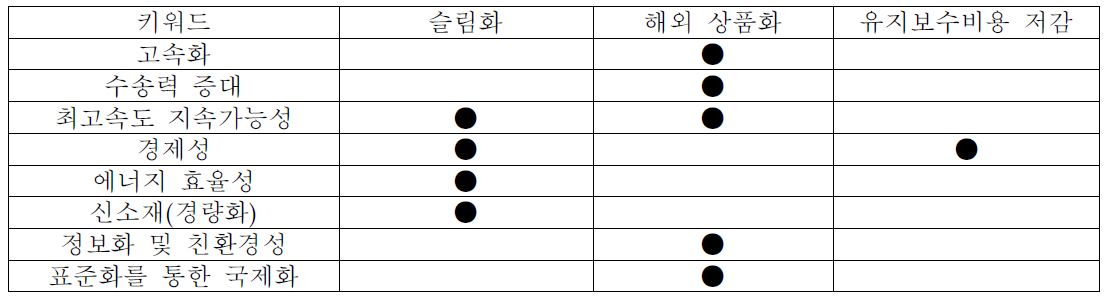 향후 필요기술 연구개발 키워드