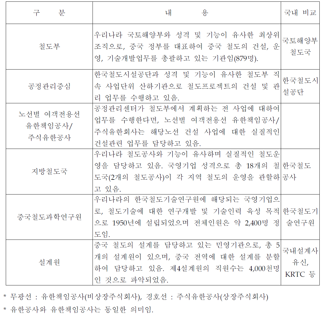 중국 주요조직 및 업무내용