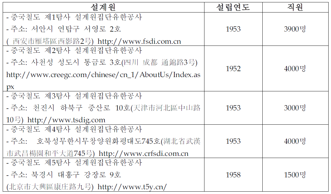 5개 설계원 설립연도 및 직원수