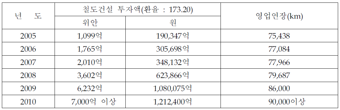 연도별 건설 및 개량 예산