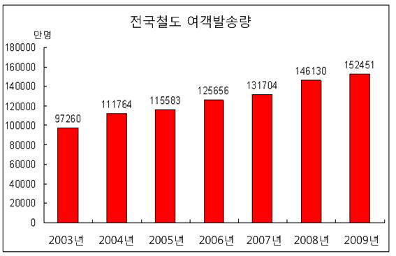 전국철도 여객발송량